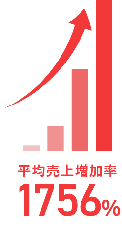 平均売上増加率 1756%