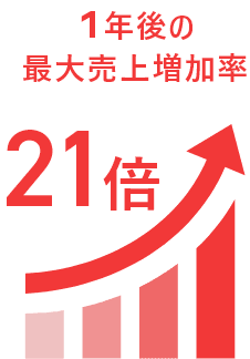 1年後の最大売上増加率 21倍