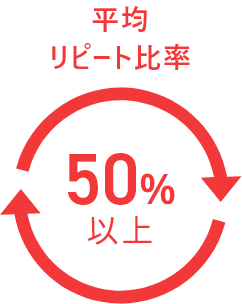 平均リピート比率 50%以上