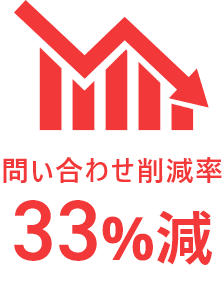 問い合わせ削減率 33%減