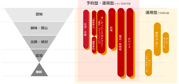 ターゲティング