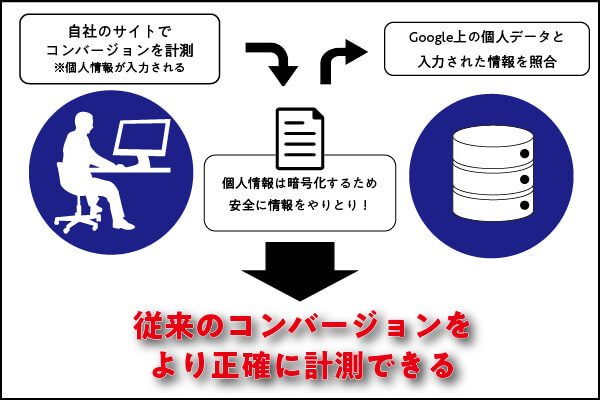 【2025年最新】Google広告の拡張コンバージョンとは?設定方法〜メリットデメリットまでご紹介|株式会社Hide&Seek|ハイドアンドシーク