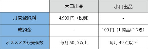 完全版 Amazon出品における手数料はいくら 販売手数料からfba手数料まで徹底解説 株式会社hide Seek ハイドアンドシーク