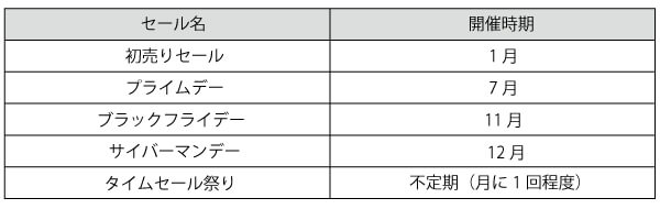 Amazon セール いつ