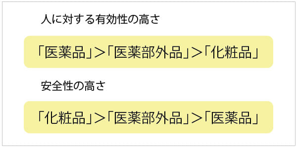 広告運用 化粧品における薬機法とは Ok Ng表現をわかりやすく解説 株式会社hide Seek ハイドアンドシーク